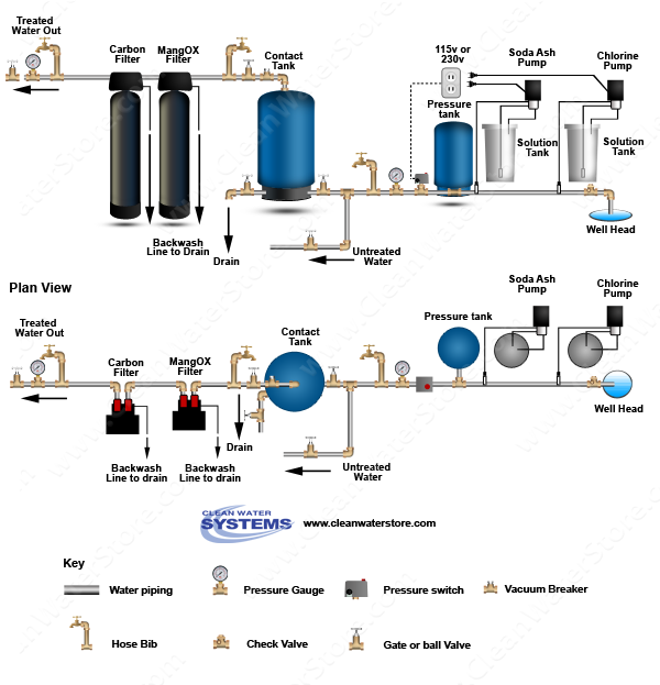 Stenner - Chlorine > Soda Ash > Contact Tank > Iron Filter - MangOX > Carbon Filter